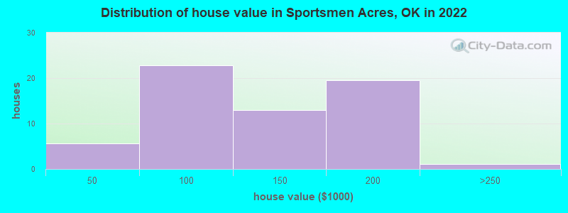 Distribution of house value in Sportsmen Acres, OK in 2022