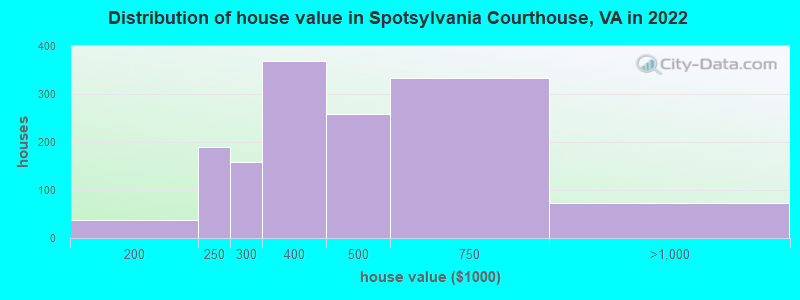 Distribution of house value in Spotsylvania Courthouse, VA in 2022