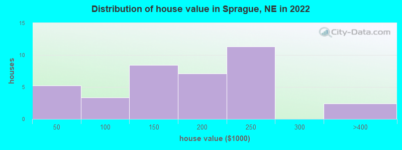 Distribution of house value in Sprague, NE in 2022