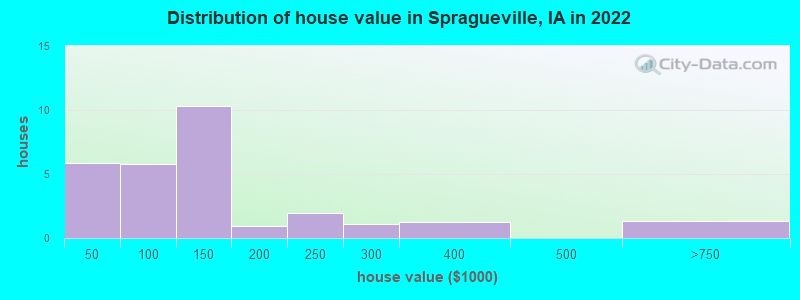 Distribution of house value in Spragueville, IA in 2022