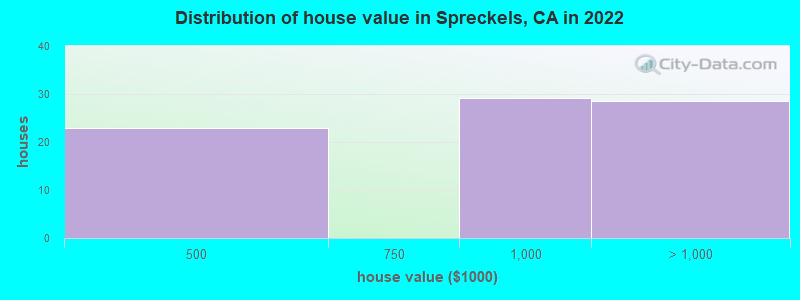 Distribution of house value in Spreckels, CA in 2022
