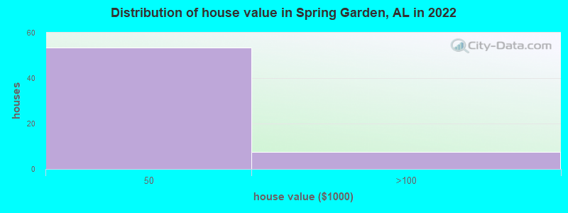 Distribution of house value in Spring Garden, AL in 2022