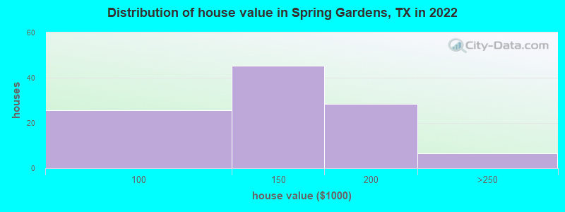 Distribution of house value in Spring Gardens, TX in 2022