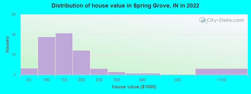 Distribution of house value in Spring Grove, IN in 2021