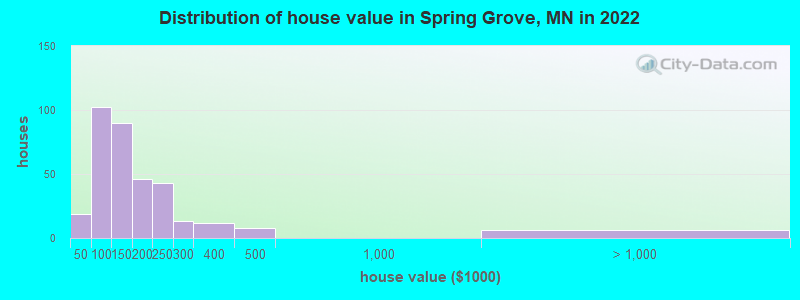 Distribution of house value in Spring Grove, MN in 2022