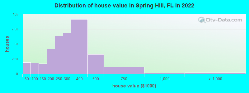 Distribution of house value in Spring Hill, FL in 2022