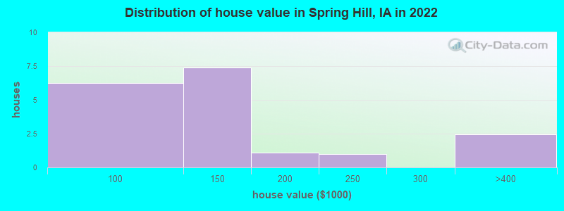 Distribution of house value in Spring Hill, IA in 2022
