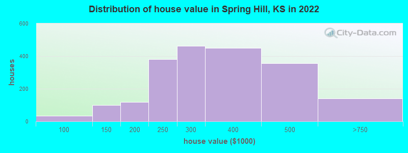 Distribution of house value in Spring Hill, KS in 2022