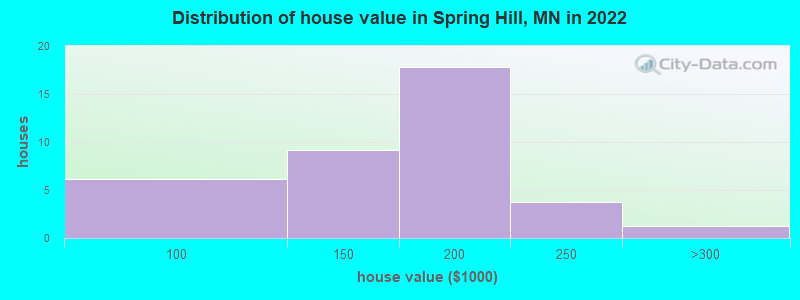 Distribution of house value in Spring Hill, MN in 2022