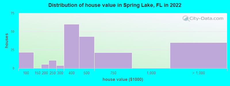 Distribution of house value in Spring Lake, FL in 2022