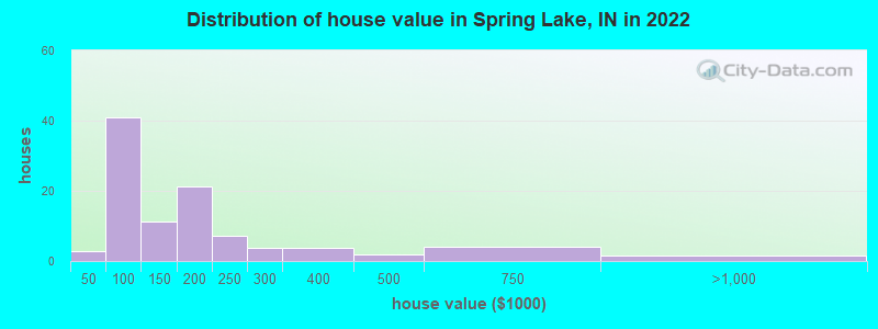 Distribution of house value in Spring Lake, IN in 2022