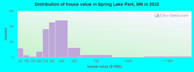 Distribution of house value in Spring Lake Park, MN in 2022