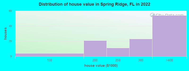 Distribution of house value in Spring Ridge, FL in 2022