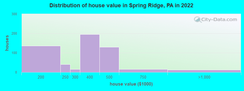 Distribution of house value in Spring Ridge, PA in 2022