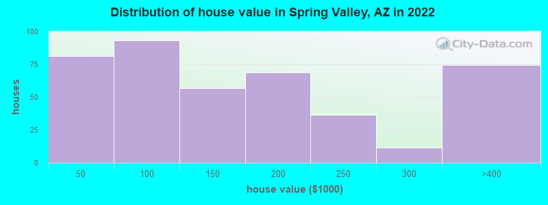 Distribution of house value in Spring Valley, AZ in 2022