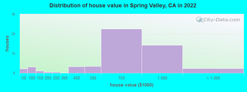 Distribution of house value in Spring Valley, CA in 2019