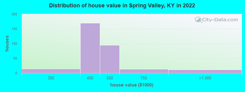Distribution of house value in Spring Valley, KY in 2022