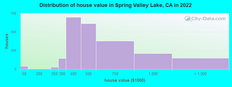 Distribution of house value in Spring Valley Lake, CA in 2019