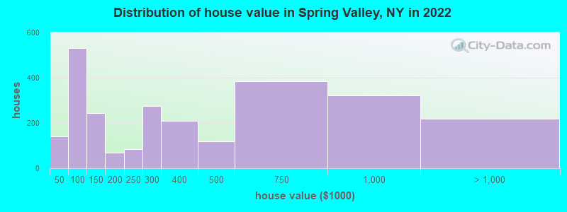 Distribution of house value in Spring Valley, NY in 2022