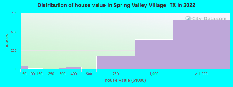 Distribution of house value in Spring Valley Village, TX in 2022