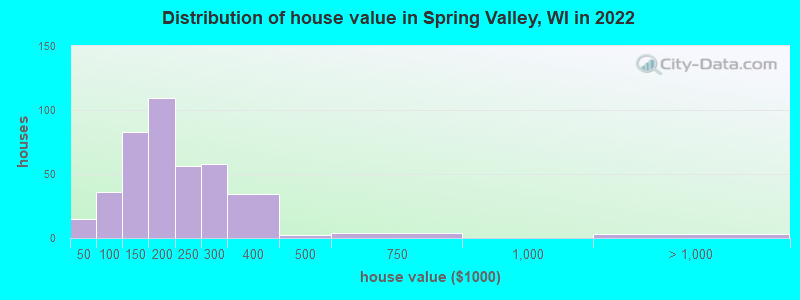 Distribution of house value in Spring Valley, WI in 2022