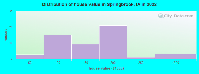 Distribution of house value in Springbrook, IA in 2022