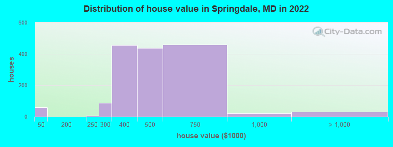 Distribution of house value in Springdale, MD in 2022