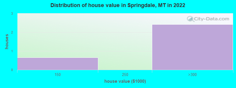 Distribution of house value in Springdale, MT in 2022