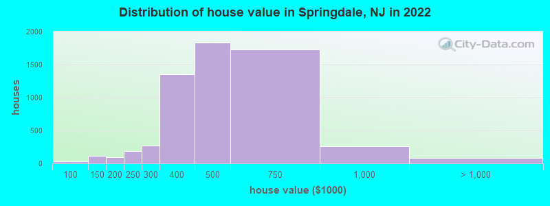 Distribution of house value in Springdale, NJ in 2022