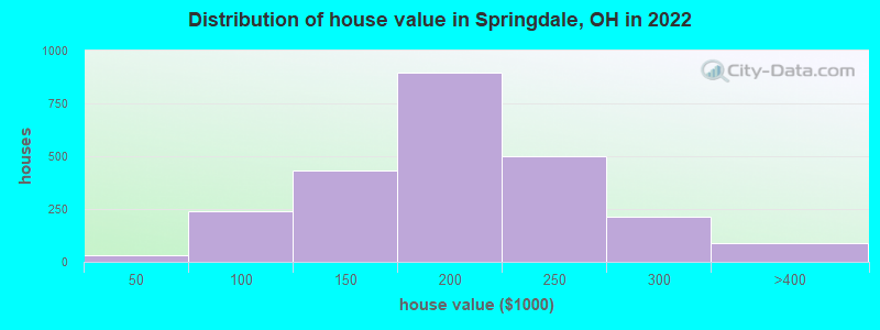 Distribution of house value in Springdale, OH in 2022
