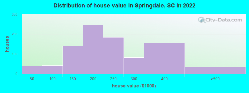 Distribution of house value in Springdale, SC in 2022