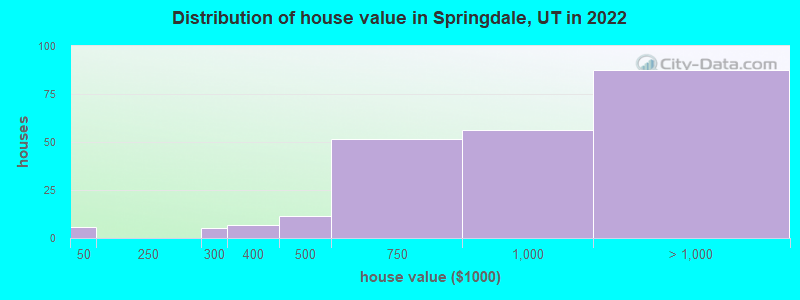 Distribution of house value in Springdale, UT in 2022