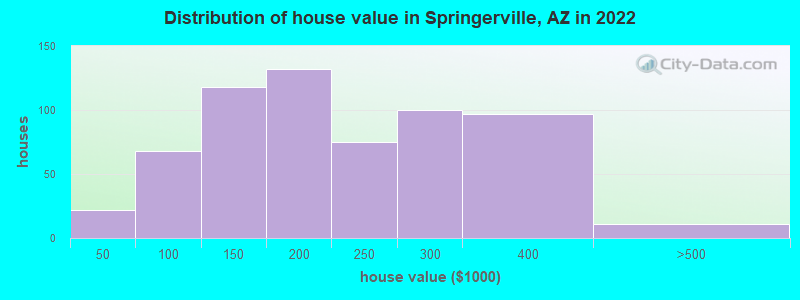 Distribution of house value in Springerville, AZ in 2022