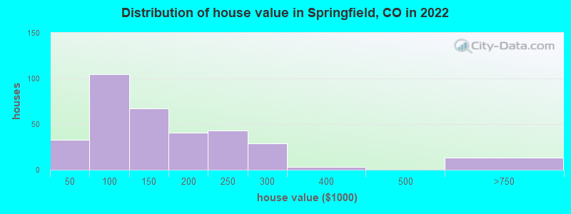 Distribution of house value in Springfield, CO in 2022