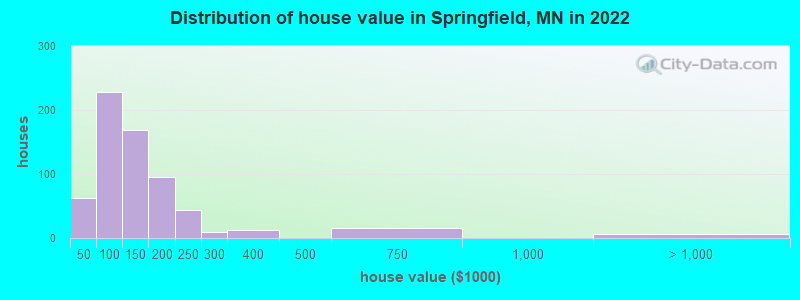 Distribution of house value in Springfield, MN in 2022
