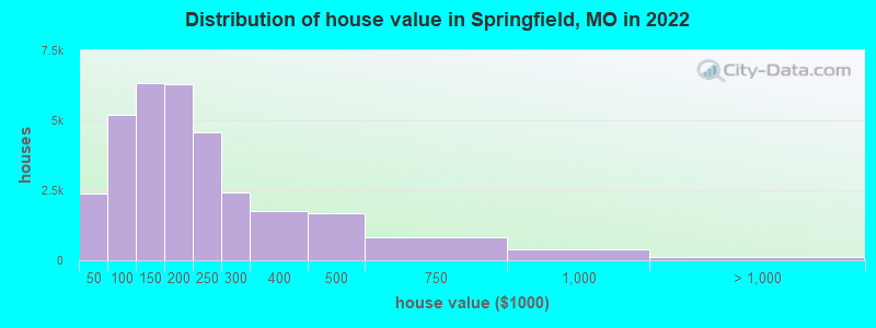 Distribution of house value in Springfield, MO in 2019