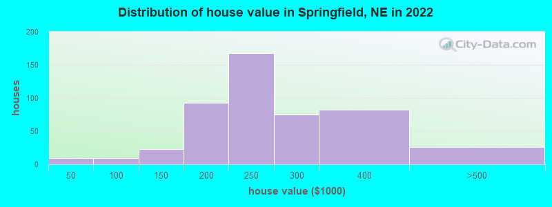 Distribution of house value in Springfield, NE in 2022