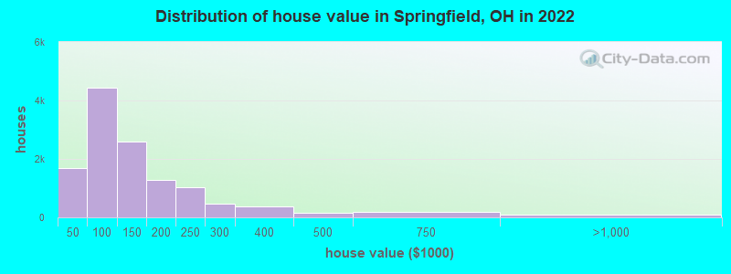 Distribution of house value in Springfield, OH in 2019