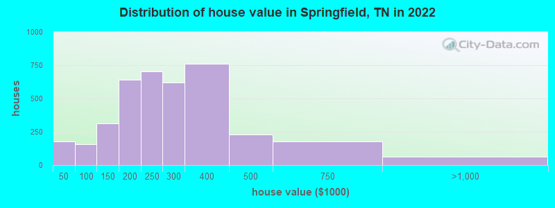 Distribution of house value in Springfield, TN in 2021