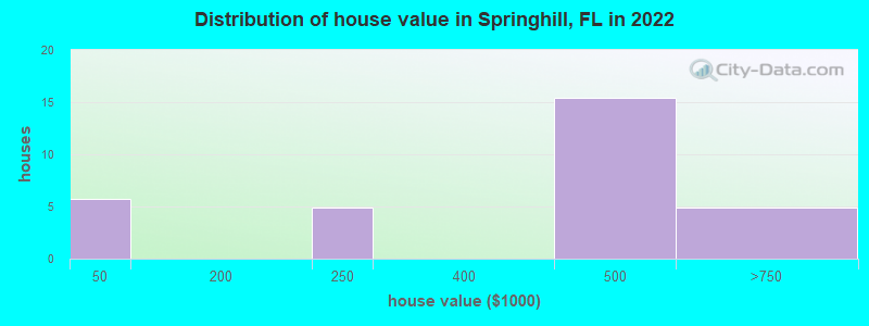 Distribution of house value in Springhill, FL in 2022