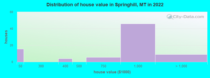 Distribution of house value in Springhill, MT in 2022