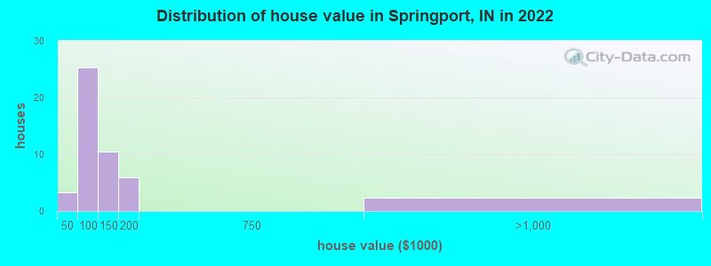 Distribution of house value in Springport, IN in 2022