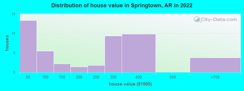 Distribution of house value in Springtown, AR in 2022