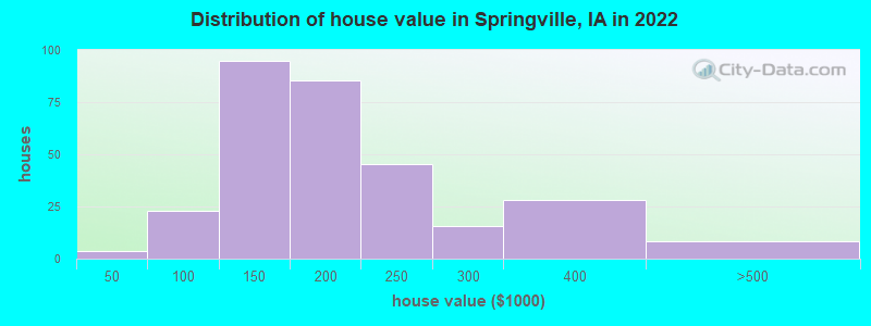 Distribution of house value in Springville, IA in 2022
