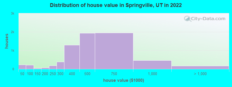 Distribution of house value in Springville, UT in 2019