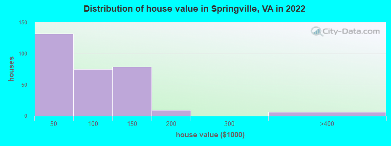 Distribution of house value in Springville, VA in 2022