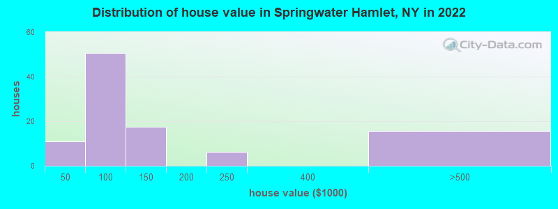 Distribution of house value in Springwater Hamlet, NY in 2022