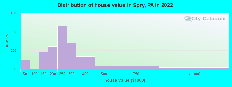 Distribution of house value in Spry, PA in 2022