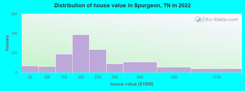 Distribution of house value in Spurgeon, TN in 2022