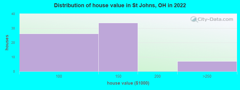 Distribution of house value in St Johns, OH in 2022